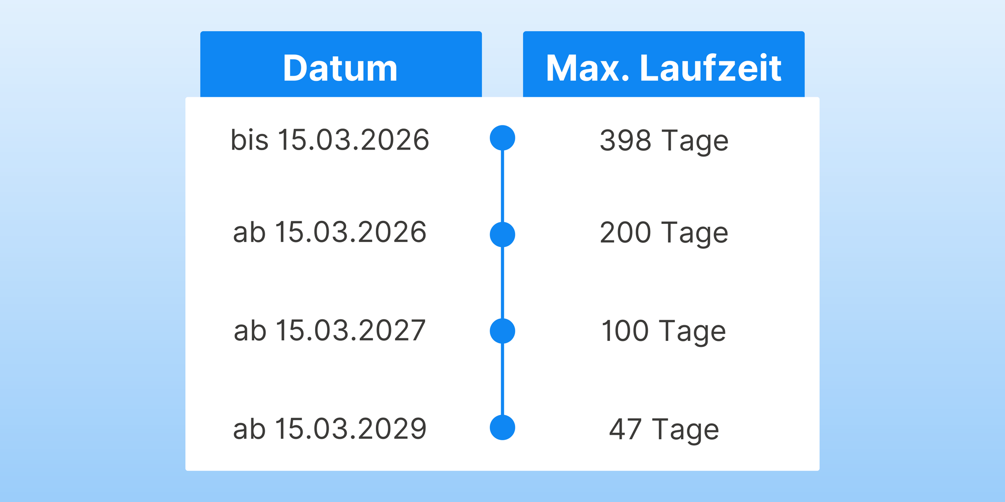 Übersicht der künftigen Laufzeiten von TLS-/SSL-Zertifikaten: bis 15.03.2026 maximal 398 Tage, ab 15.03.2026 200 Tage, ab 15.03.2027 100 Tage und ab 15.03.2029 nur noch 47 Tage.